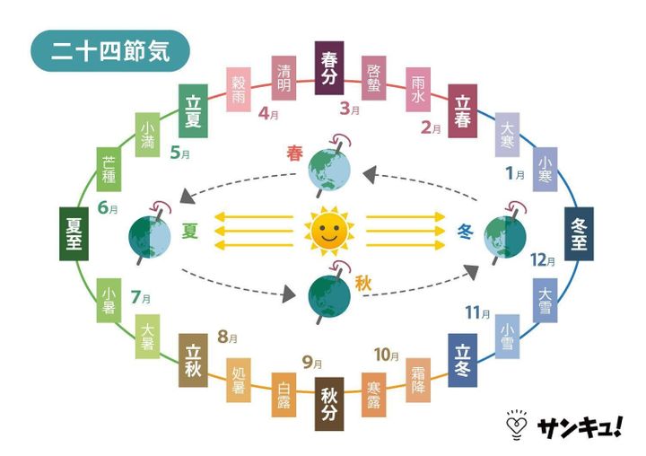 秋分の日とは 22年はいつ 食べ物 春分との違い 慣習を解説 サンキュ Kosodate 秋分の日とは 22年はいつ 食べ物 春分との違い 慣習を解説 サンキュ Kosodate