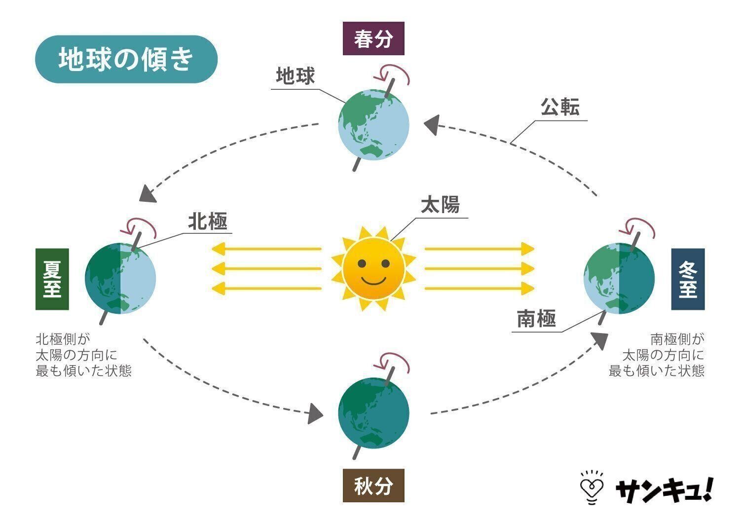 夏至・冬至・秋分・春分の地球の公転と太陽の関係性