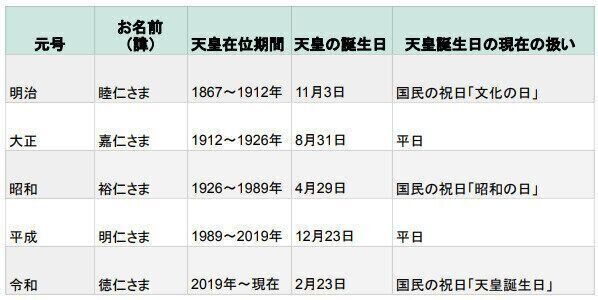 天皇在位　期間　一覧
