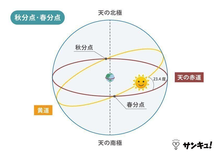 春分点・秋分点