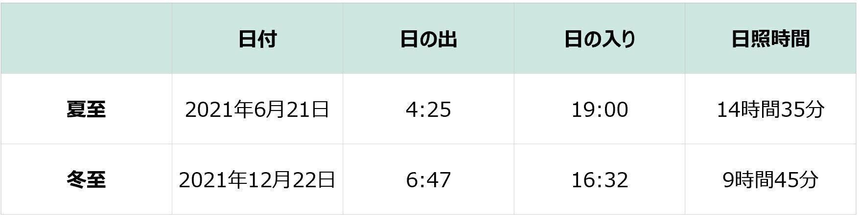 夏至・冬至の日照時間比較