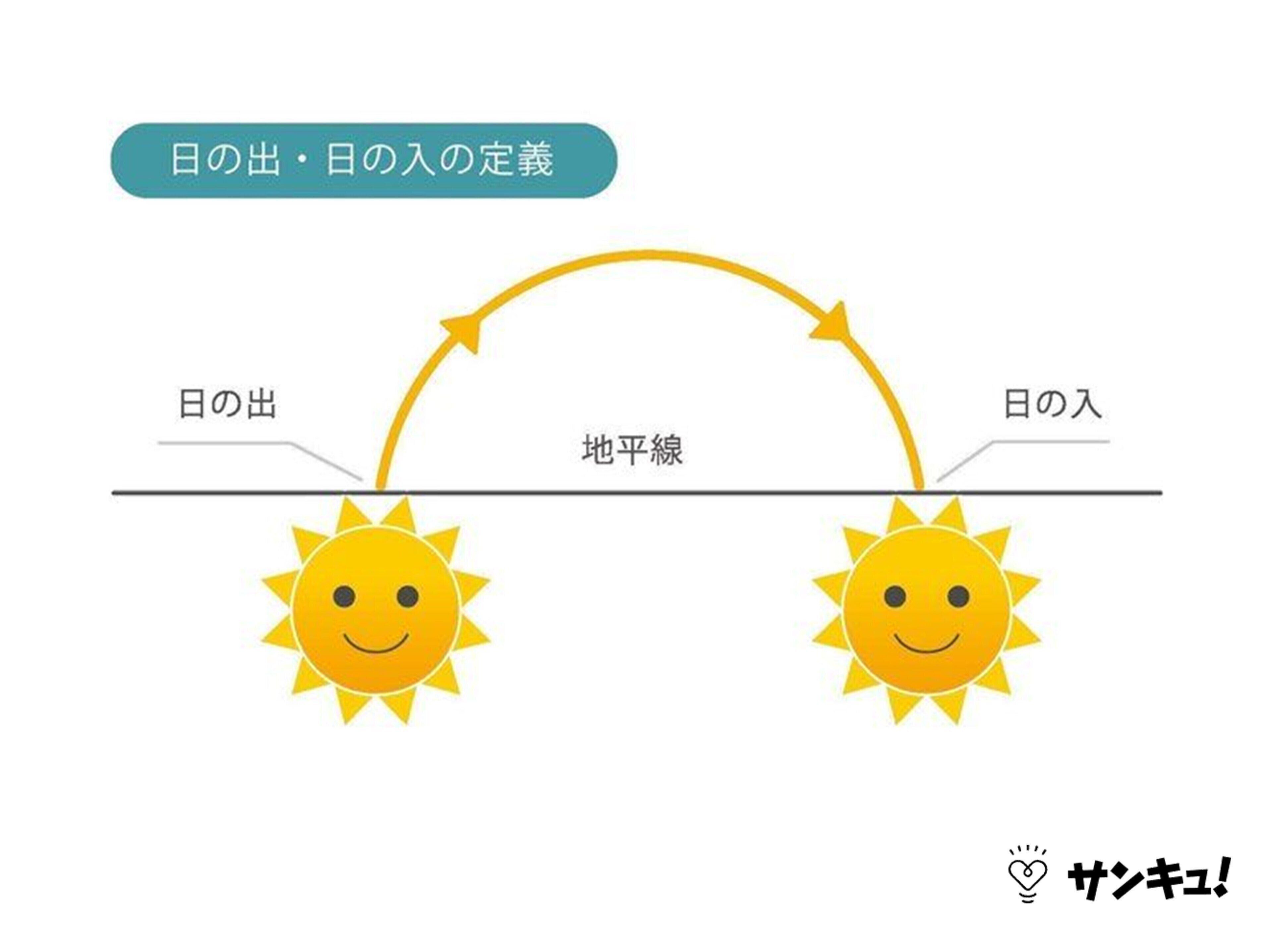日の出・日の入の定義