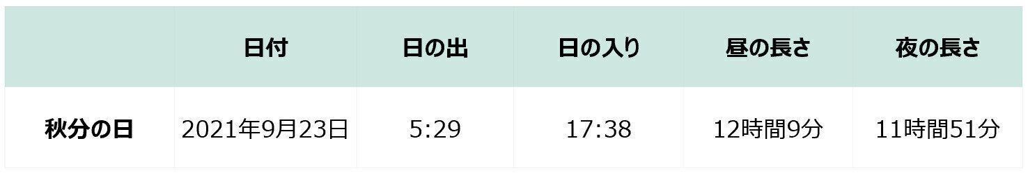 秋分の日の日の出・日の入・昼の長さ・夜の長さ