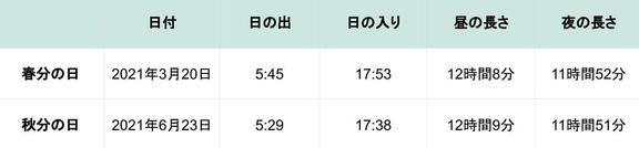 春分の日・秋分の日・日の出・日の入り・昼の長さ・夜の長さ