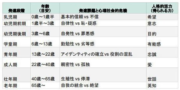 エリクソン 発達段階 発達課題