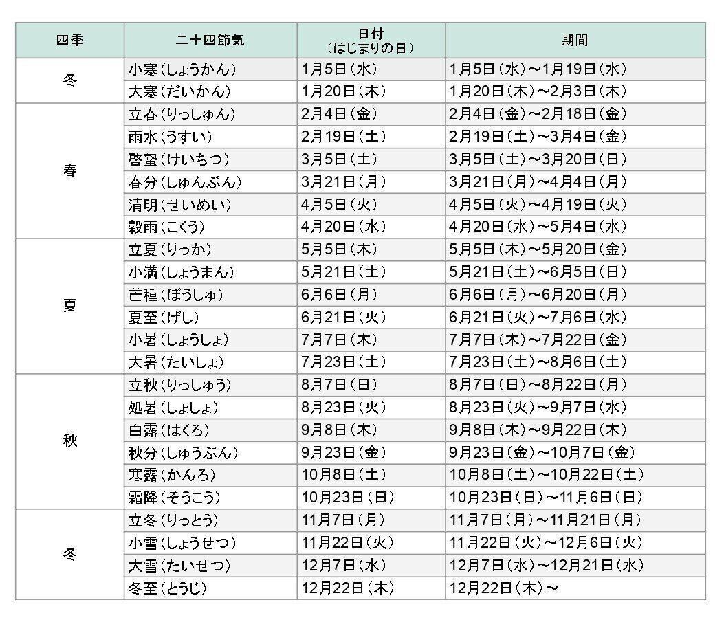 二十四節気一覧2022