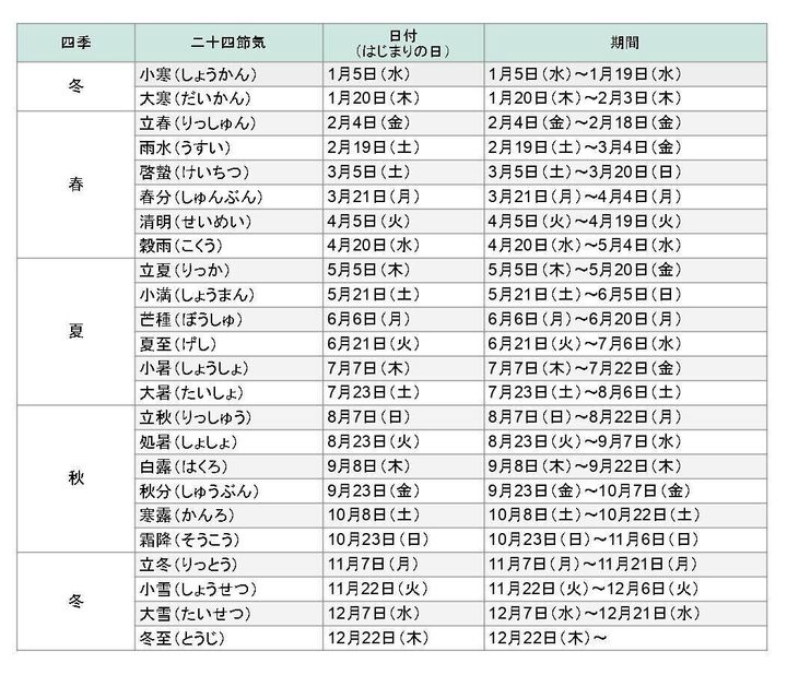 二十四節気一覧 意味 季語 行事まで簡単に解説 21年 22年早見表付 サンキュ Kosodate 二十四節気一覧 意味 季語 行事まで簡単に解説 21年 22年早見表付 サンキュ Kosodate