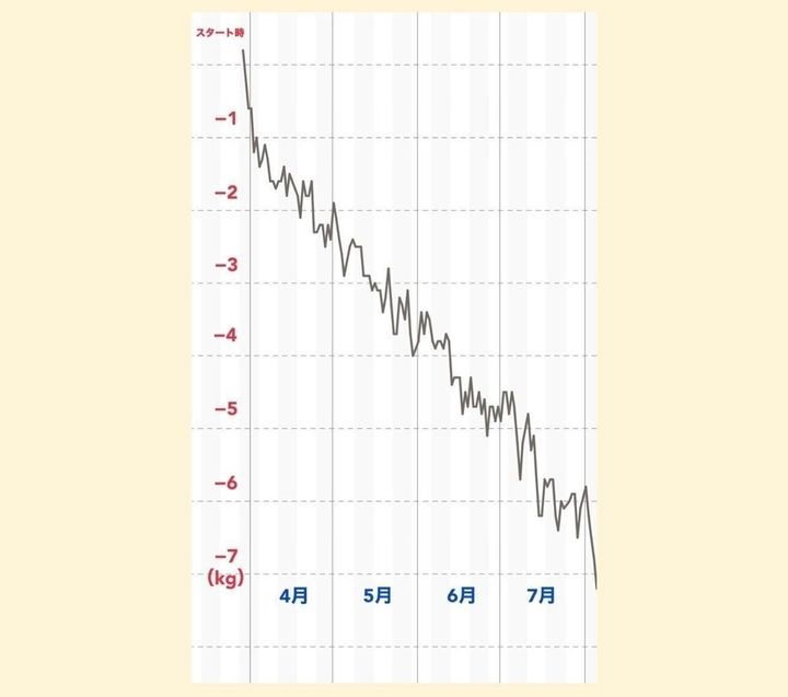 rikaの体重グラフ3/26〜8/5