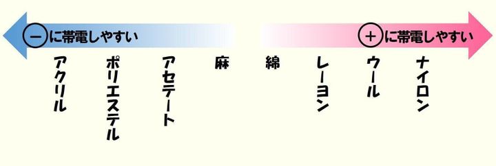 衣類の素材と帯電しやすさ
