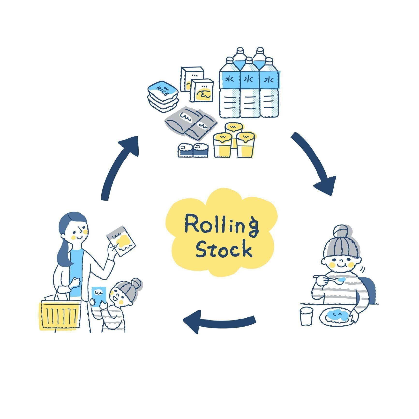 非常食の売買イメージ(ランニングストック)