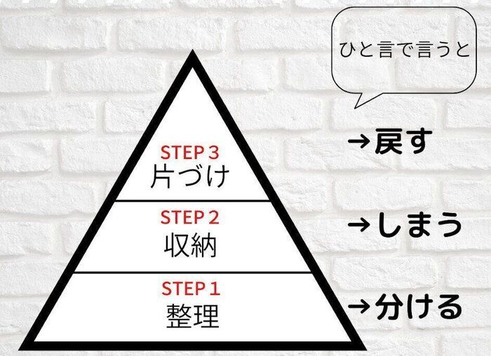 【要確認】整理・収納・片づけの本当の意味、知ってる？