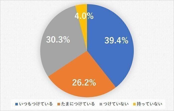 妊婦の30 3 が外出時にマタニティマークをつけないと回答 理由は周りへの気遣いと周りからの暴言 たまひよonline Goo ニュース