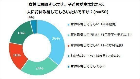 男性の育休取得希望者9割 強まる 家族志向 Z世代にとっての妊娠 出産 育児のリアルとは たまひよ 大学生への意識 調査 たまひよonline 少子高齢化が加速する中 妊娠 出産 育児 ｄメニューニュース Nttドコモ