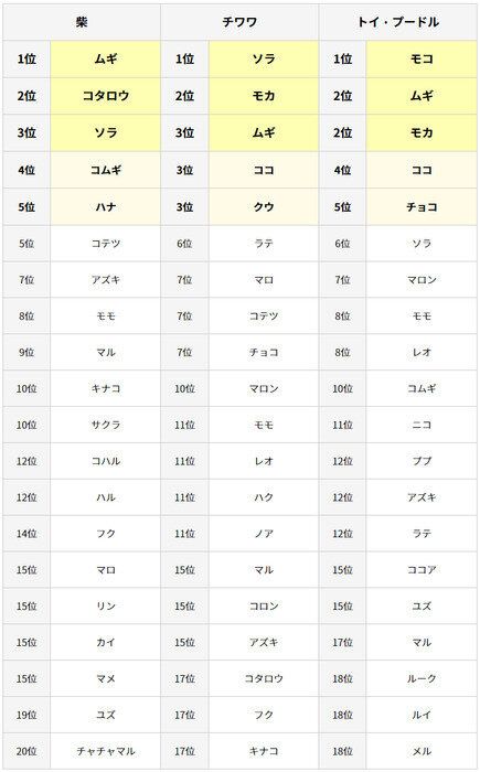 犬の名前ランキング21 総合第1位の犬の名前は 名付けの理由 を飼い主に聞いた いぬのきもち Web Magazine Goo ニュース