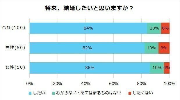 男性の育休取得希望者9割 強まる 家族志向 Z世代にとっての妊娠 出産 育児のリアルとは たまひよ 大学生への意識 調査 たまひよonline 少子高齢化が加速する中 妊娠 出産 育児 ｄメニューニュース Nttドコモ