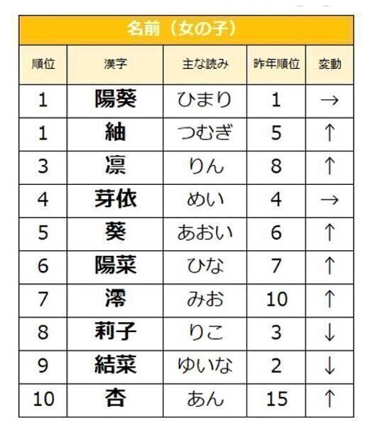 発表 21年赤ちゃんの名前ランキング コロナ禍生まれの赤ちゃん 名づけに変化も たまひよonline Goo ニュース