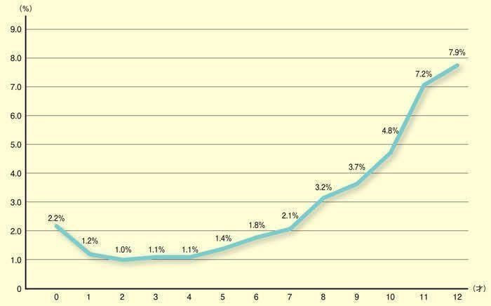 猫の死亡割合の年齢推移
