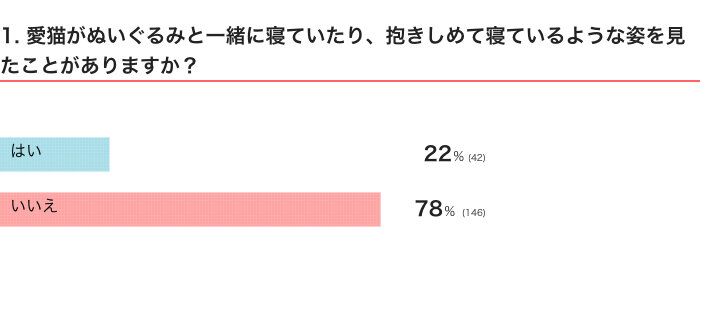愛猫がぬいぐるみと一緒に寝ていたり、抱きしめて寝ているような姿を見たことがある？