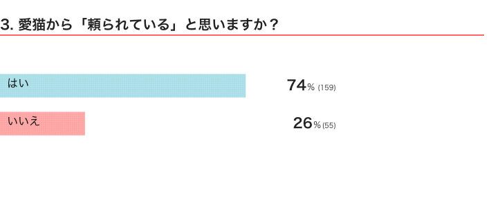 ねこのきもちWEB MAGAZINE『猫の行動に関するアンケートvol.12』