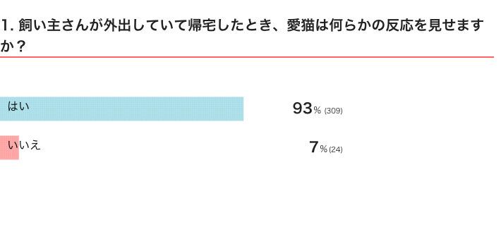 ねこのきもちWEB MAGAZINE『猫の行動に関するアンケートvol.04』