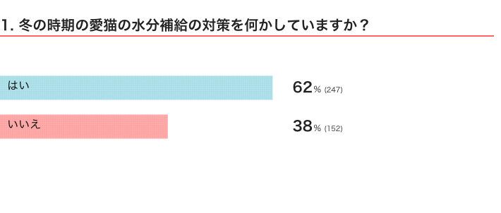 ねこのきもちWEB MAGAZINE『猫の水分補給に関するアンケートvol.01』　400件の回答