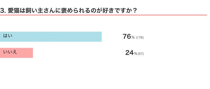 ねこのきもちWEB MAGAZINE『猫の生態・行動に関するアンケートvol.10』　236件の回答