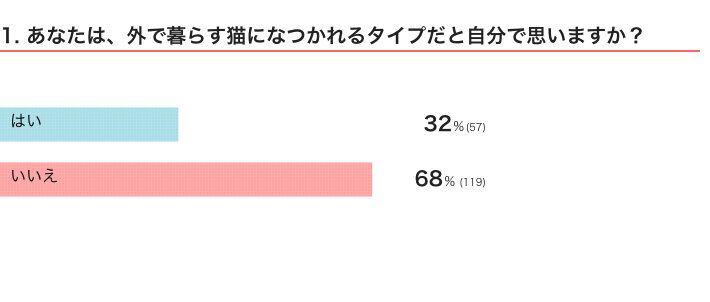 ねこのきもちWEB MAGAZINE『猫飼いさんの体験談に関するアンケートvol.02』