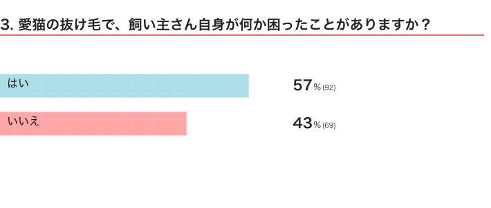 ねこのきもちWEB MAGAZINE『猫飼いさんの体験談に関するアンケートvol.01』
