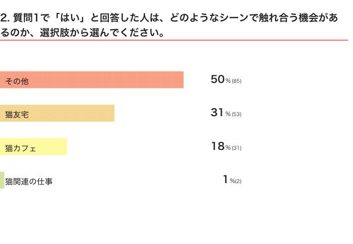 ねこのきもちWEB MAGAZINE『「猫飼いあるある」に関するアンケートvol.10』　400件の回答