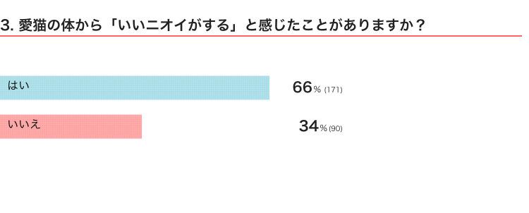 ねこのきもちWEB MAGAZINE『猫の生態・行動に関するアンケートvol.08』　263件の回答