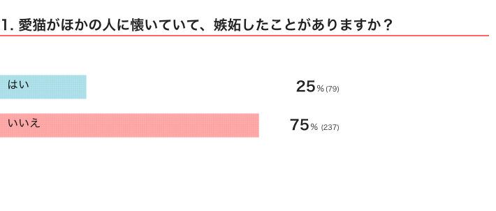 ねこのきもちWEB MAGAZINE『「猫飼いあるある」に関するアンケートvol.09』　316件の回答
