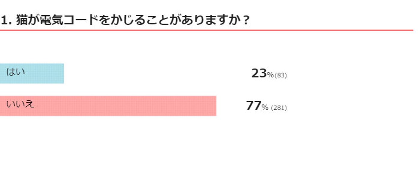 猫に 電気コード をかじられた体験のある飼い主は2割 かじる原因と対策は ねこのきもちweb Magazine 猫に 電気コード をかじられた体験のある飼い主は2割 かじる原因と対策は ねこのきもちweb Magazine