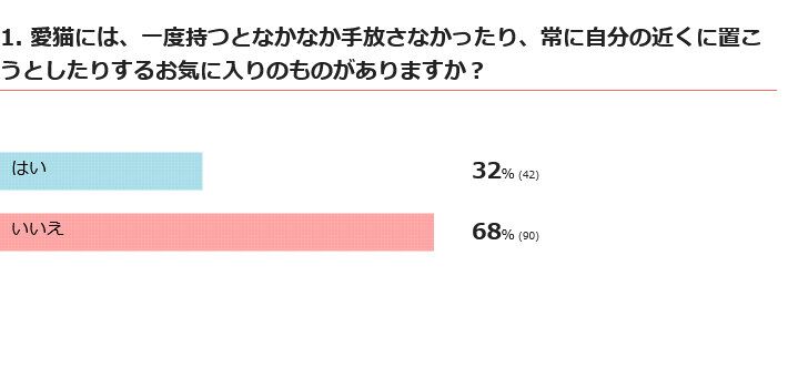 愛猫にはお気に入りのものがある？