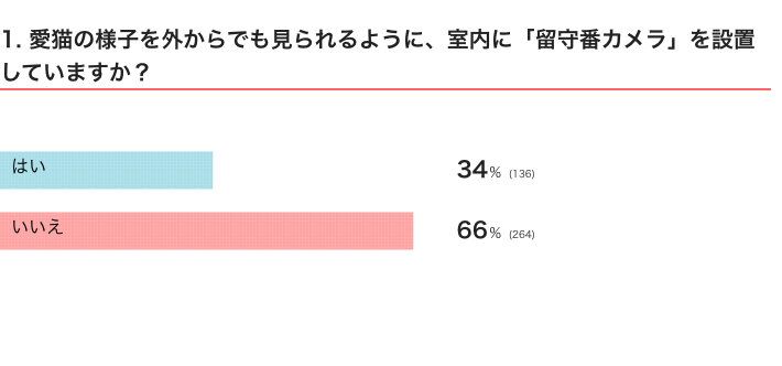 ねこのきもちWEB MAGAZINE『猫の「留守番カメラ」に関するアンケート』