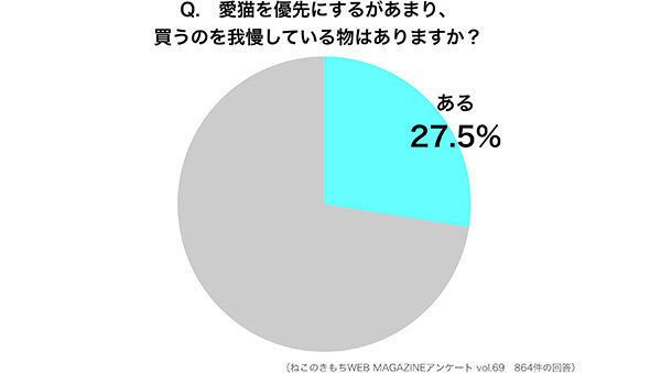 愛猫を優先にするがあまり自分の欲しい物を我慢している人の割合