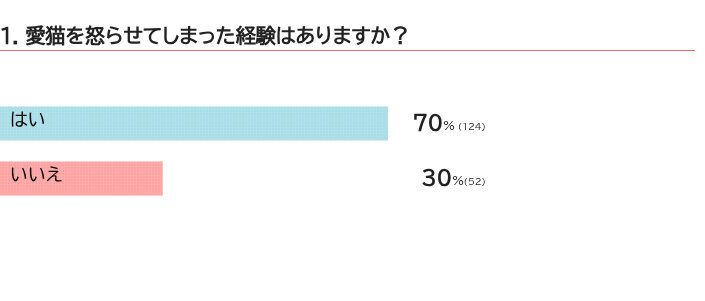 愛猫を怒らせた経験はある？