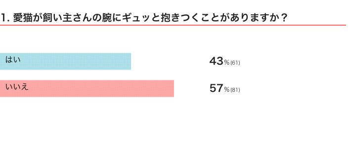 ねこのきもちWEB MAGAZINE『猫が抱きつくことについてのアンケート』