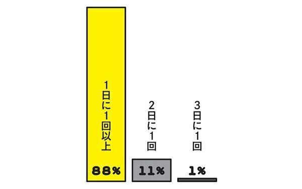 愛猫はどれくらいの頻度でウンチをしますか？