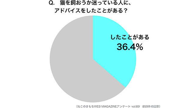 猫を飼おうか迷っている人にアドバイスをしたことがある割合