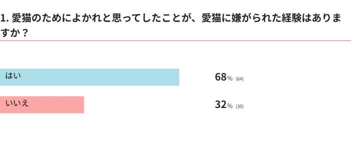 よかれと思ってしたことが愛猫に嫌がられた経験はありますか？