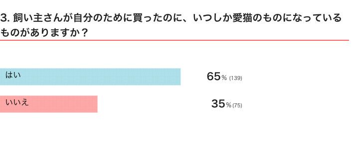 ねこのきもちWEB MAGAZINE『「猫飼いあるある」に関するアンケートvol.11』