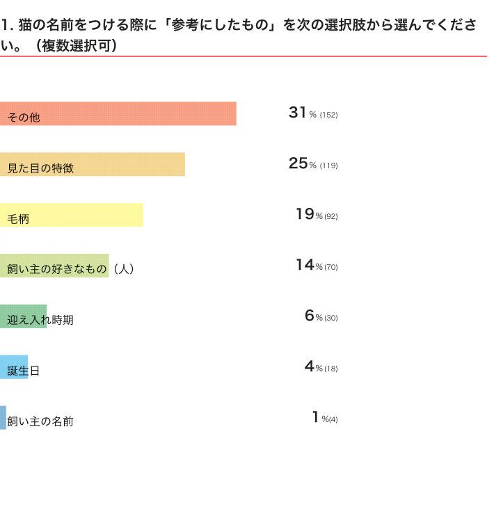 ねこのきもちWEB MAGAZINE『猫の名前に関するアンケートvol.03』　342件の回答
