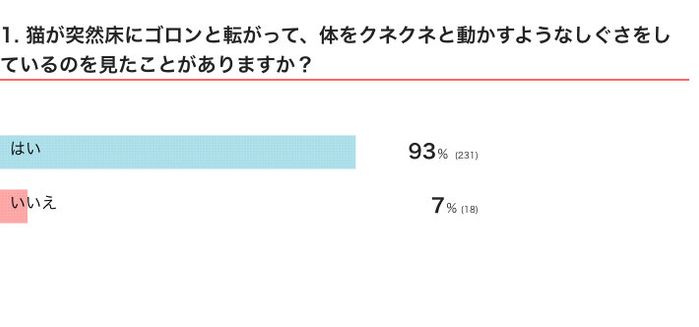 猫が突然床にゴロンと転がって、体をクネクネと動かすようなしぐさをしているのを見たことがある?