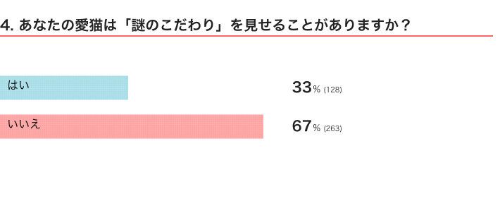 ねこのきもちWEB MAGAZINE　猫のこだわりに関するアンケートvol.01