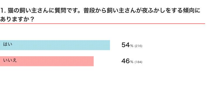 ねこのきもちWEB MAGAZINE『猫の飼い主さんの夜ふかしに関するアンケートvol.01』　400件の回答