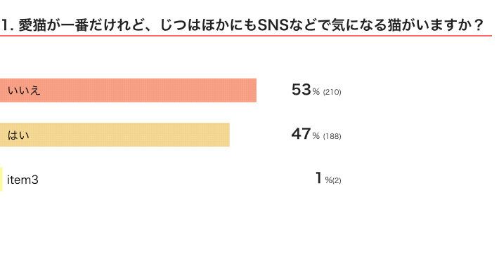 ねこのきもちWEB MAGAZINE『猫飼いさんが気になる猫に関するアンケートvol.01』　400件の回答