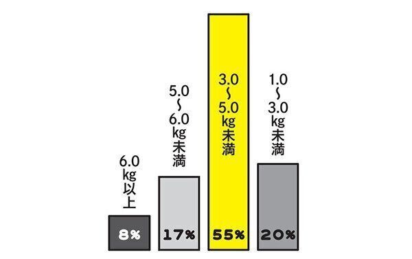 愛猫の体重は何kgですか？