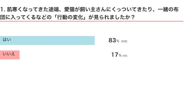 肌寒くなってきた途端、愛猫が飼い主さんにくっついてきたり、一緒の布団に入ってくるなどの「行動の変化」が見られた？