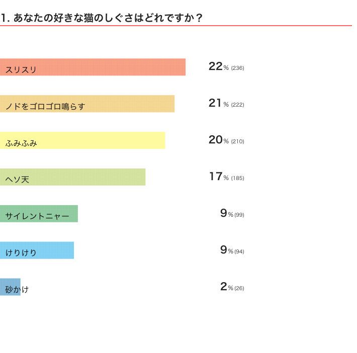 ねこのきもちWEB MAGAZINE『猫の好きなしぐさに関するアンケートvol.02』　400件の回答