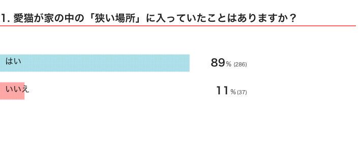 ねこのきもちWEB MAGAZINE『猫の生態・行動に関するアンケートvol.12』